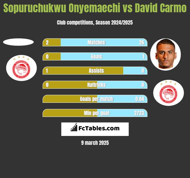 Sopuruchukwu Onyemaechi vs David Carmo h2h player stats