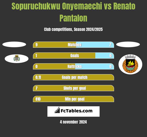 Sopuruchukwu Onyemaechi vs Renato Pantalon h2h player stats