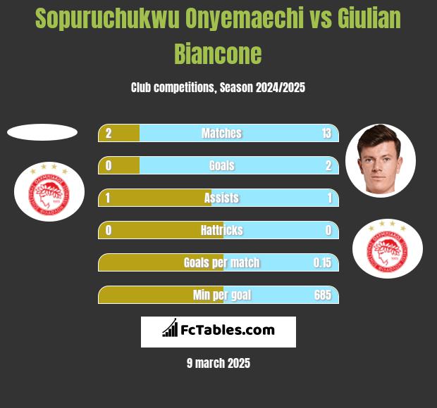 Sopuruchukwu Onyemaechi vs Giulian Biancone h2h player stats