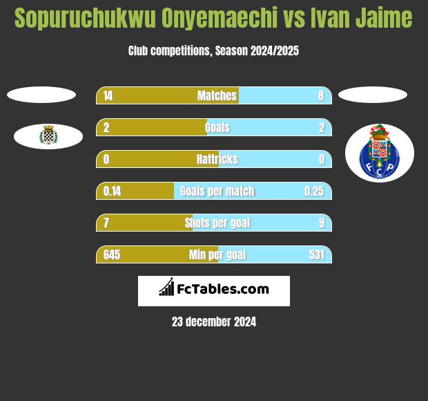 Sopuruchukwu Onyemaechi vs Ivan Jaime h2h player stats