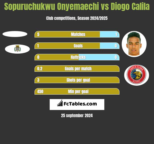 Sopuruchukwu Onyemaechi vs Diogo Calila h2h player stats