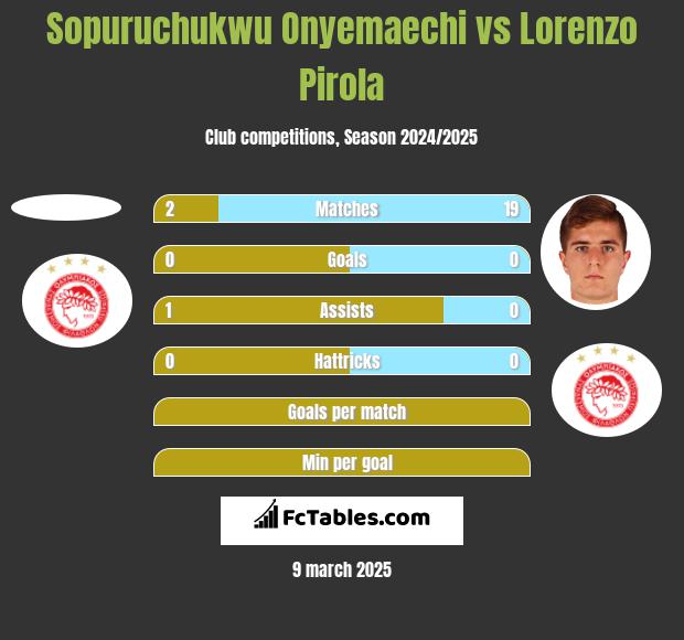 Sopuruchukwu Onyemaechi vs Lorenzo Pirola h2h player stats