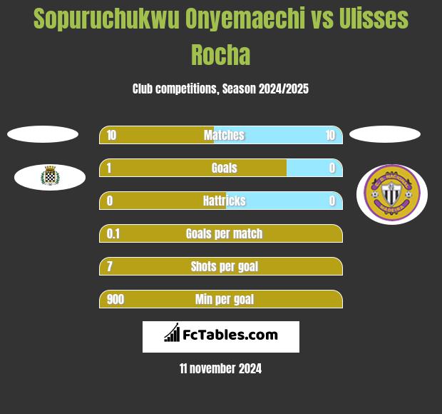 Sopuruchukwu Onyemaechi vs Ulisses Rocha h2h player stats