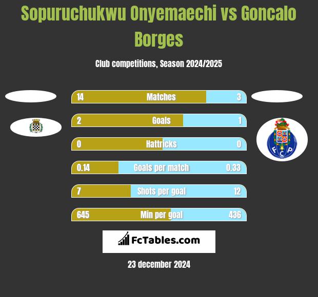 Sopuruchukwu Onyemaechi vs Goncalo Borges h2h player stats