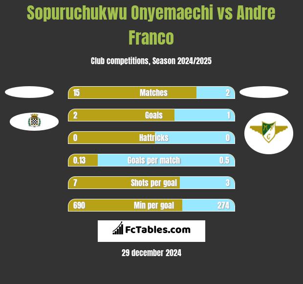 Sopuruchukwu Onyemaechi vs Andre Franco h2h player stats