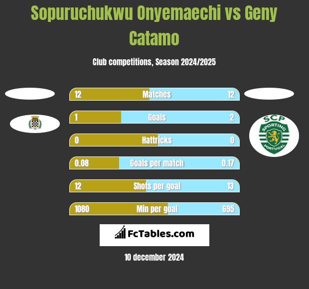 Sopuruchukwu Onyemaechi vs Geny Catamo h2h player stats