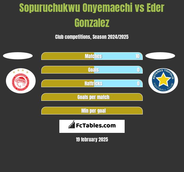 Sopuruchukwu Onyemaechi vs Eder Gonzalez h2h player stats