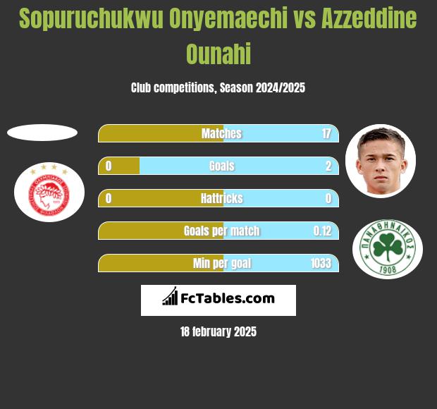 Sopuruchukwu Onyemaechi vs Azzeddine Ounahi h2h player stats