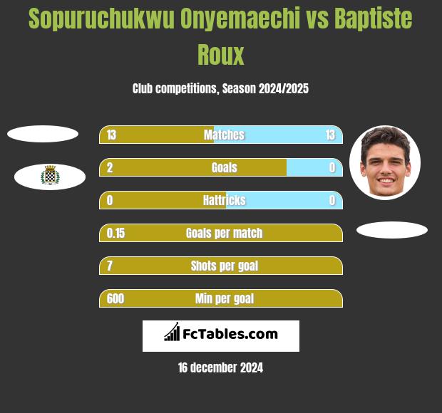 Sopuruchukwu Onyemaechi vs Baptiste Roux h2h player stats