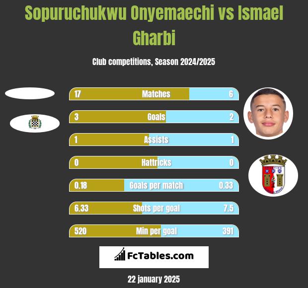 Sopuruchukwu Onyemaechi vs Ismael Gharbi h2h player stats