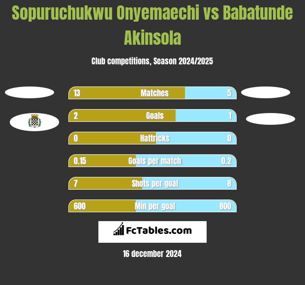 Sopuruchukwu Onyemaechi vs Babatunde Akinsola h2h player stats