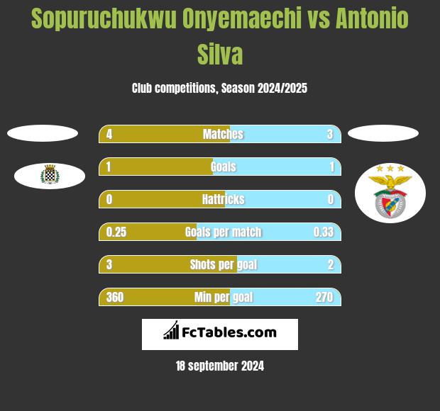 Sopuruchukwu Onyemaechi vs Antonio Silva h2h player stats