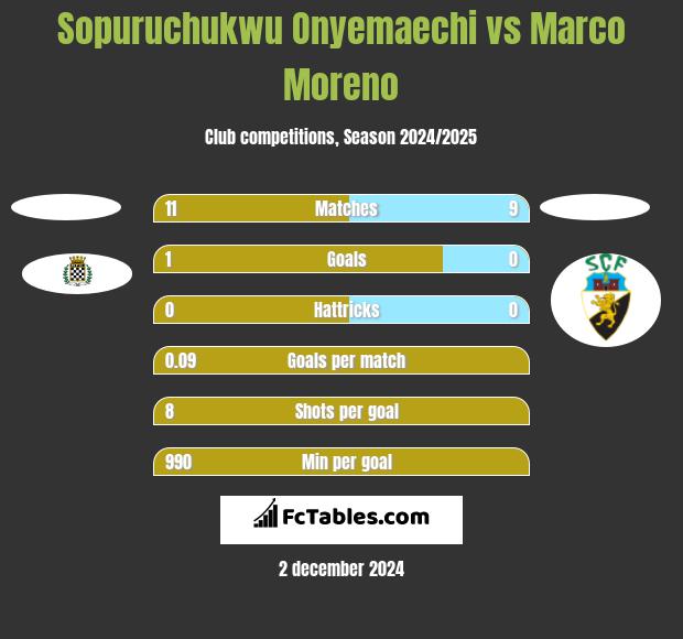 Sopuruchukwu Onyemaechi vs Marco Moreno h2h player stats