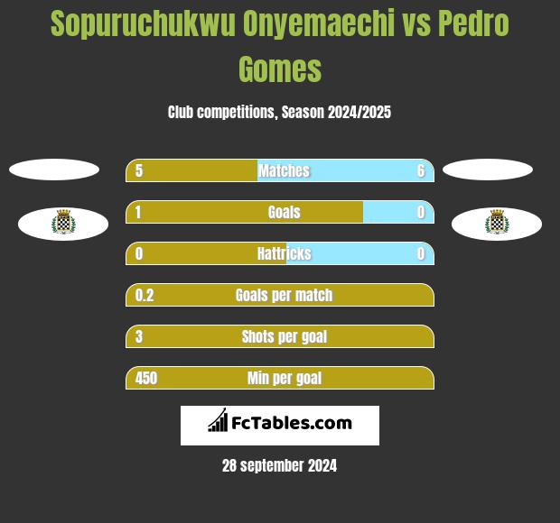 Sopuruchukwu Onyemaechi vs Pedro Gomes h2h player stats