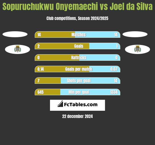 Sopuruchukwu Onyemaechi vs Joel da Silva h2h player stats