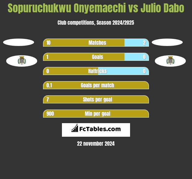 Sopuruchukwu Onyemaechi vs Julio Dabo h2h player stats