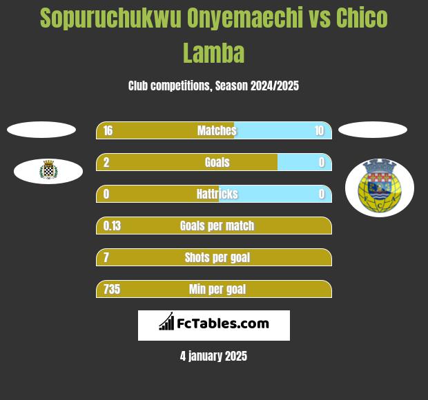 Sopuruchukwu Onyemaechi vs Chico Lamba h2h player stats