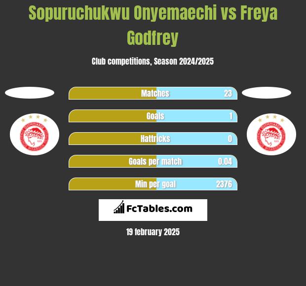 Sopuruchukwu Onyemaechi vs Freya Godfrey h2h player stats