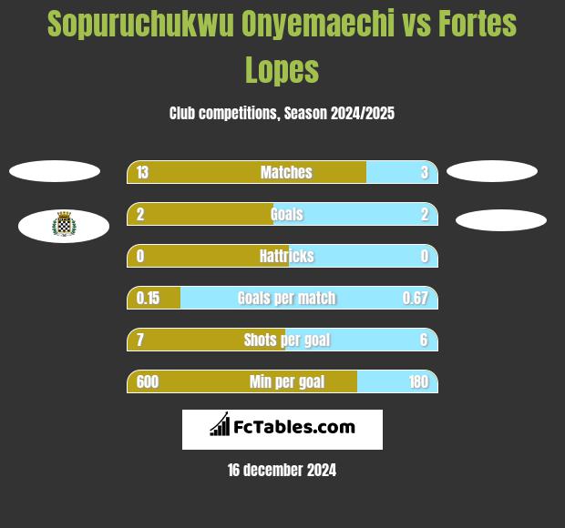 Sopuruchukwu Onyemaechi vs Fortes Lopes h2h player stats