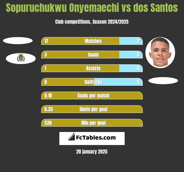 Sopuruchukwu Onyemaechi vs dos Santos h2h player stats