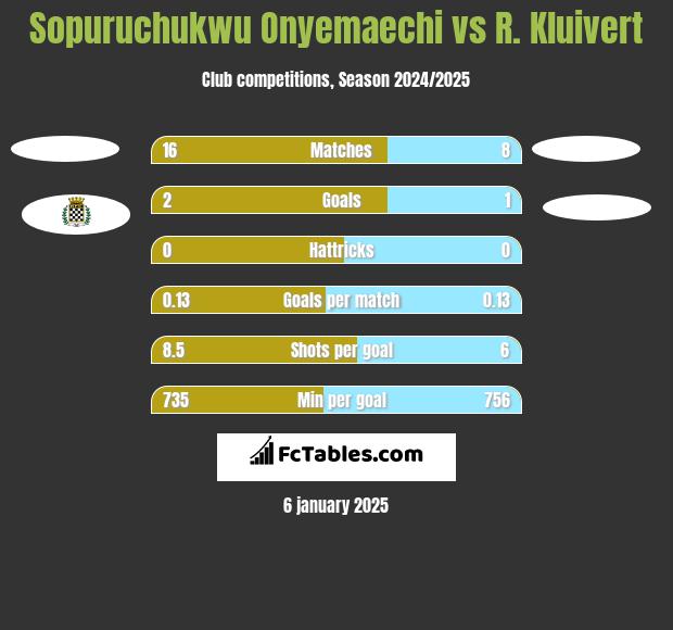 Sopuruchukwu Onyemaechi vs R. Kluivert h2h player stats