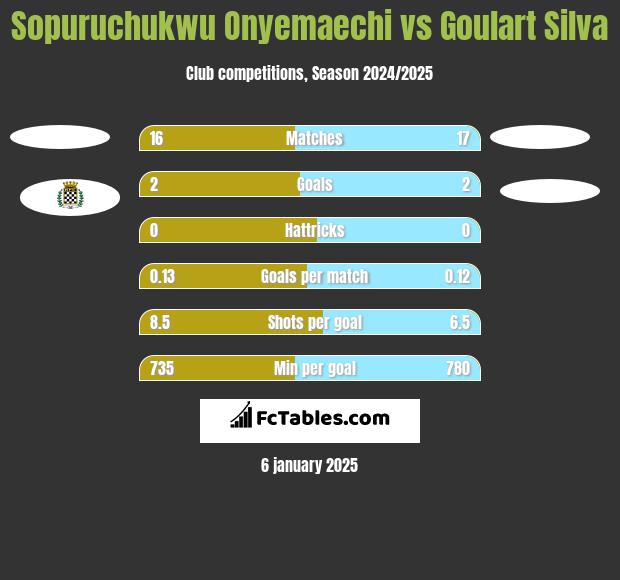 Sopuruchukwu Onyemaechi vs Goulart Silva h2h player stats