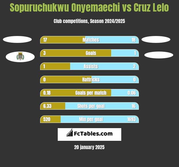 Sopuruchukwu Onyemaechi vs Cruz Lelo h2h player stats