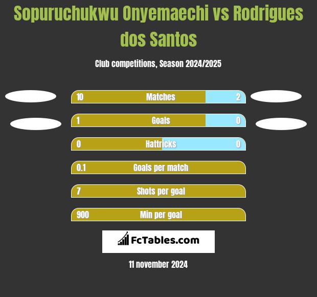 Sopuruchukwu Onyemaechi vs Rodrigues dos Santos h2h player stats