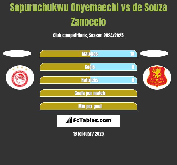 Sopuruchukwu Onyemaechi vs de Souza Zanocelo h2h player stats