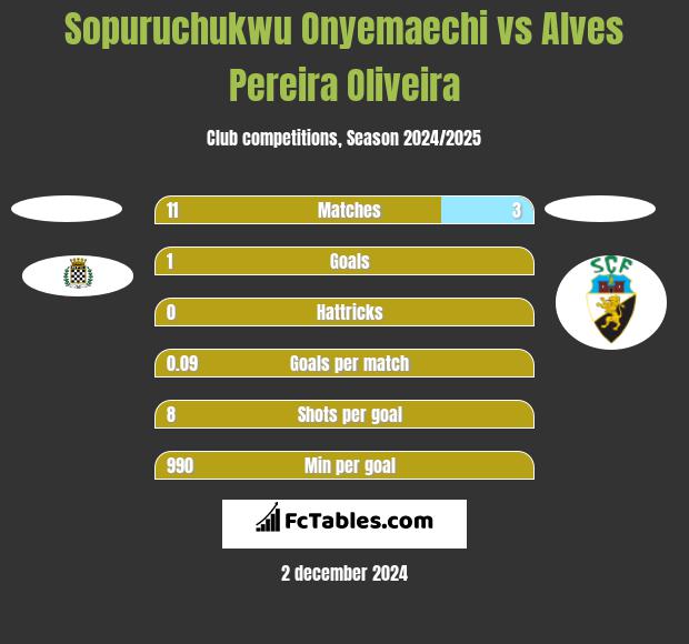 Sopuruchukwu Onyemaechi vs Alves Pereira Oliveira h2h player stats