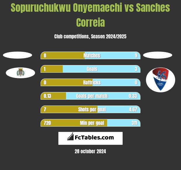 Sopuruchukwu Onyemaechi vs Sanches Correia h2h player stats