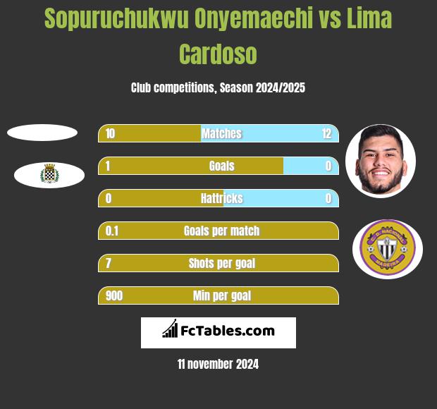 Sopuruchukwu Onyemaechi vs Lima Cardoso h2h player stats