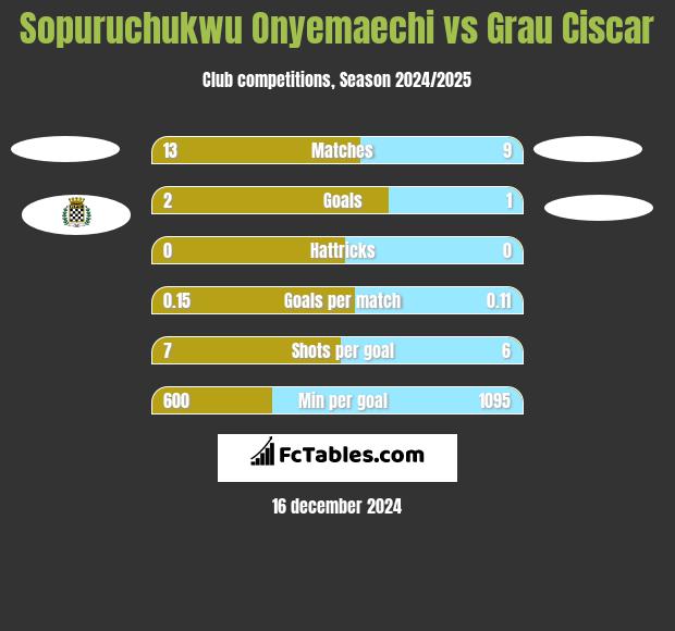 Sopuruchukwu Onyemaechi vs Grau Ciscar h2h player stats