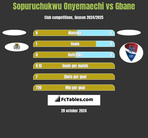 Sopuruchukwu Onyemaechi vs Gbane h2h player stats