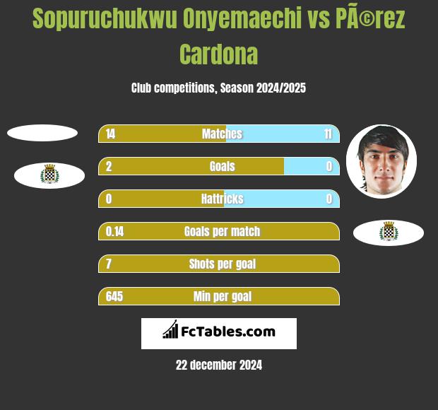 Sopuruchukwu Onyemaechi vs PÃ©rez Cardona h2h player stats