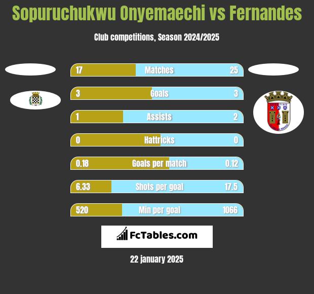 Sopuruchukwu Onyemaechi vs Fernandes h2h player stats