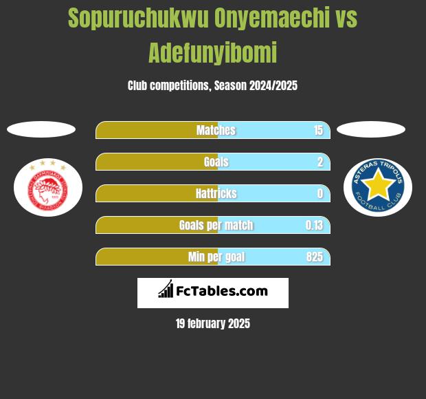 Sopuruchukwu Onyemaechi vs Adefunyibomi h2h player stats