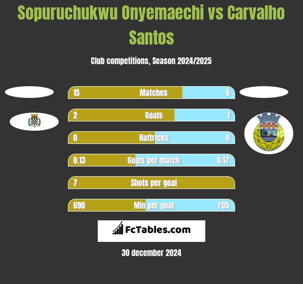 Sopuruchukwu Onyemaechi vs Carvalho Santos h2h player stats