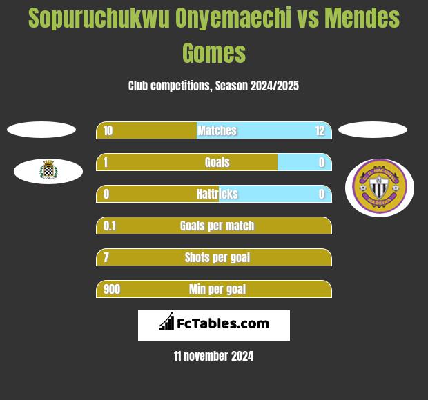 Sopuruchukwu Onyemaechi vs Mendes Gomes h2h player stats