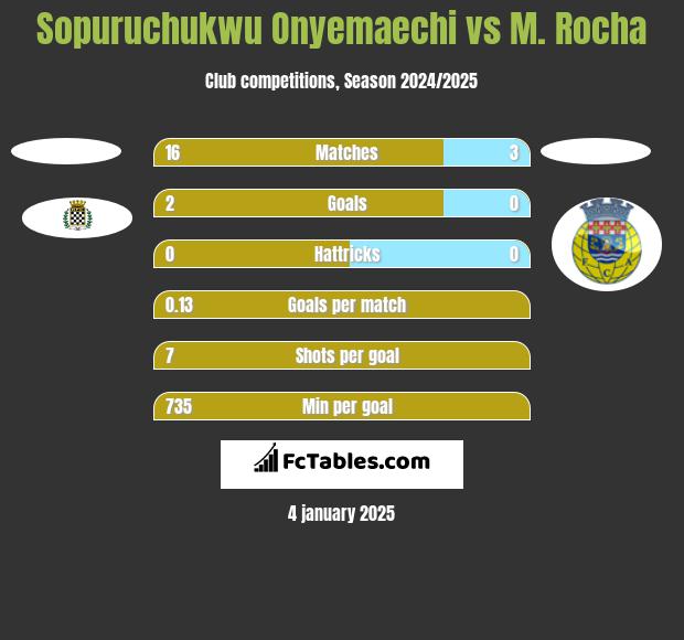 Sopuruchukwu Onyemaechi vs M. Rocha h2h player stats