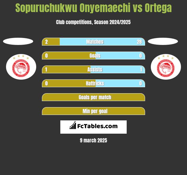 Sopuruchukwu Onyemaechi vs Ortega h2h player stats