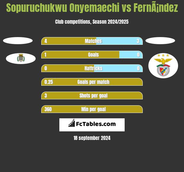 Sopuruchukwu Onyemaechi vs FernÃ¡ndez h2h player stats