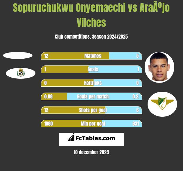 Sopuruchukwu Onyemaechi vs AraÃºjo Vilches h2h player stats