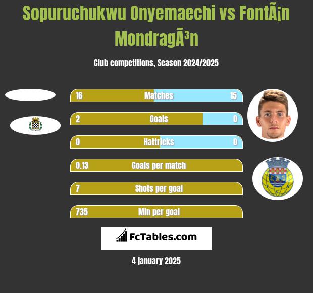 Sopuruchukwu Onyemaechi vs FontÃ¡n MondragÃ³n h2h player stats