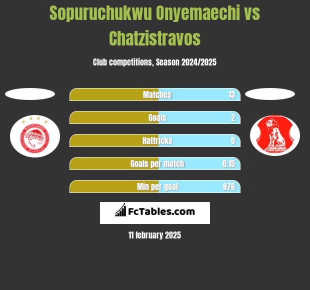 Sopuruchukwu Onyemaechi vs Chatzistravos h2h player stats