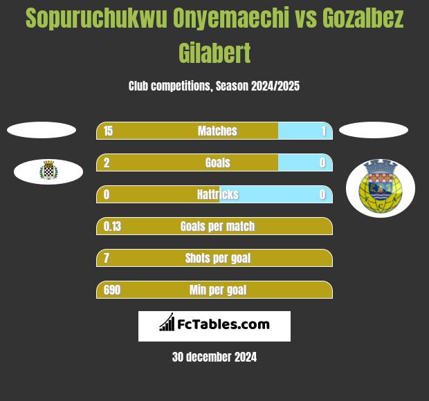 Sopuruchukwu Onyemaechi vs Gozalbez Gilabert h2h player stats