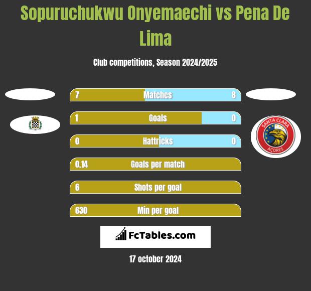 Sopuruchukwu Onyemaechi vs Pena De Lima h2h player stats