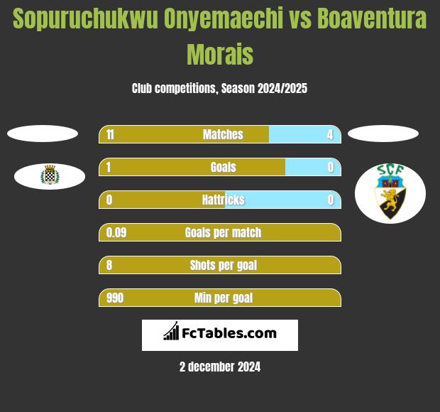 Sopuruchukwu Onyemaechi vs Boaventura Morais h2h player stats