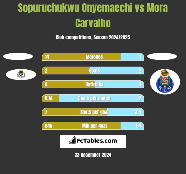 Sopuruchukwu Onyemaechi vs Mora Carvalho h2h player stats