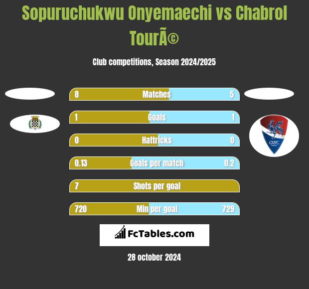 Sopuruchukwu Onyemaechi vs Chabrol TourÃ© h2h player stats